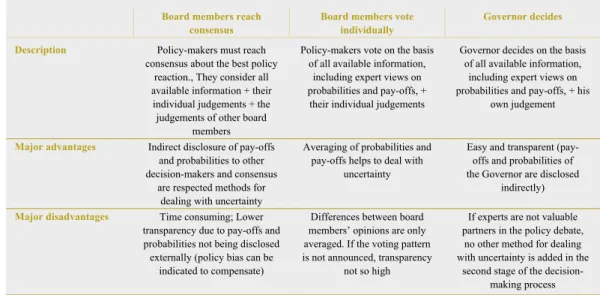 Table 2  Advantages and disadvantages of voting systems