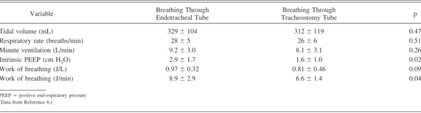Table 3. Changes in Respiratory Variables During Spontaneous Breathing Before and After Tracheotomy in 20 Difficult-to-Wean Patients With Acute Respiratory Failure