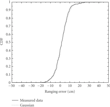Figure 3: CDF of the ranging error for the LoS condition.Comparison with the Gaussian statistics.