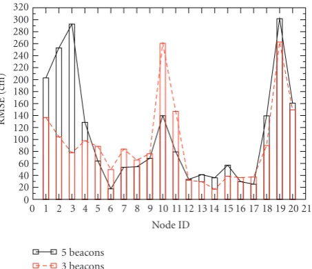 Figure 5 shows the root mean square error (RMSE) of
