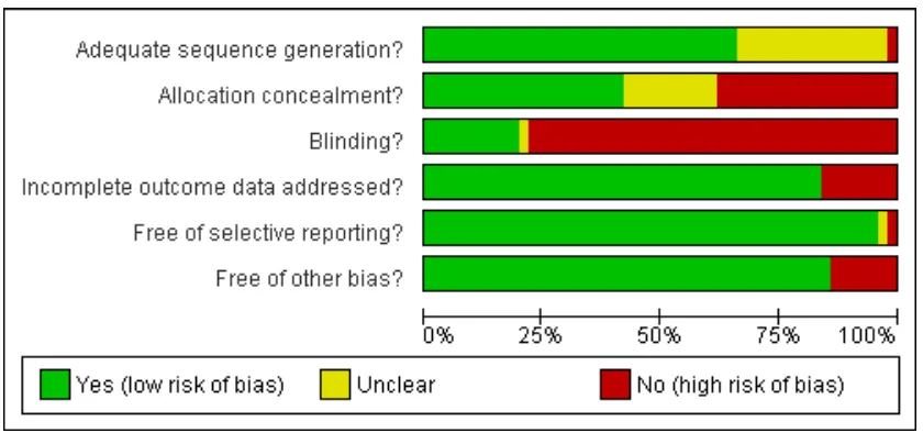 Figure 2.Methodological quality graph: review authors’ judgements about each methodological qualityitem presented as percentages across all included studies.
