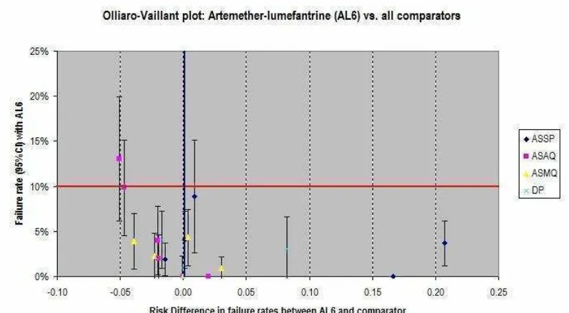 Figure 8.Olliaro-Vaillant plot.represent trials where AL6 performed better than the comparator drug, and plots to the left represent trialsstandard.The vertical blue line represents no difference between the two drugs