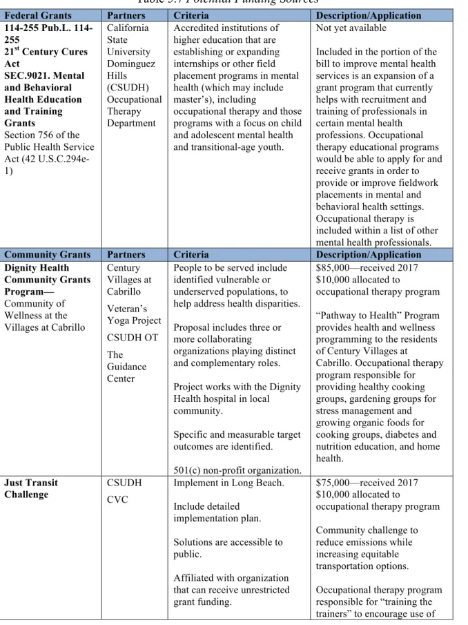 Table 5.7 Potential Funding Sources 