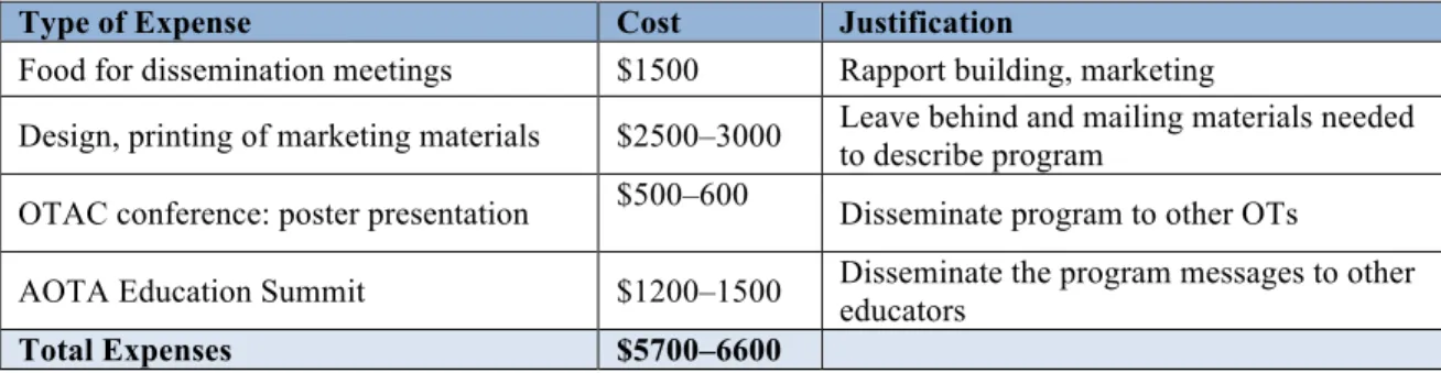 Table 6.1 Budget for Dissemination of OTD Project 