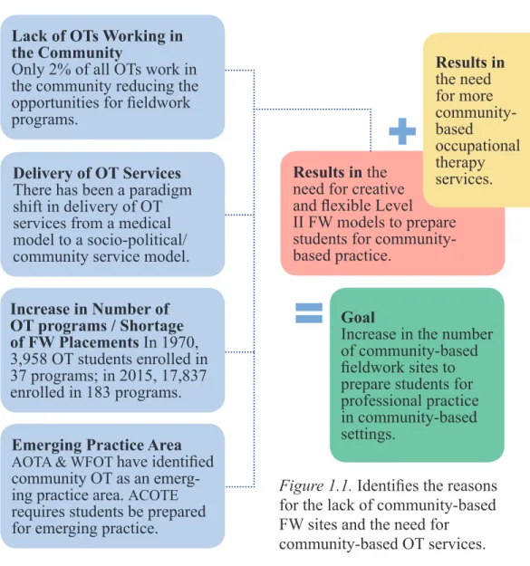 Figure 1.1. Identifies the reasons  for the lack of community-based  FW sites and the need for   community-based OT services