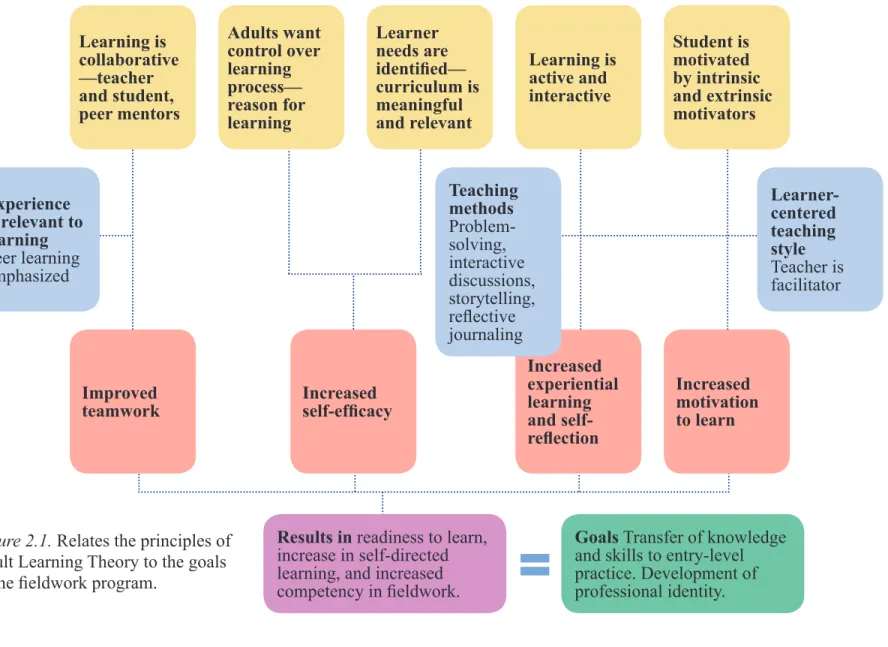 Figure 2.1. Relates the principles of  Adult Learning Theory to the goals  of the fieldwork program.
