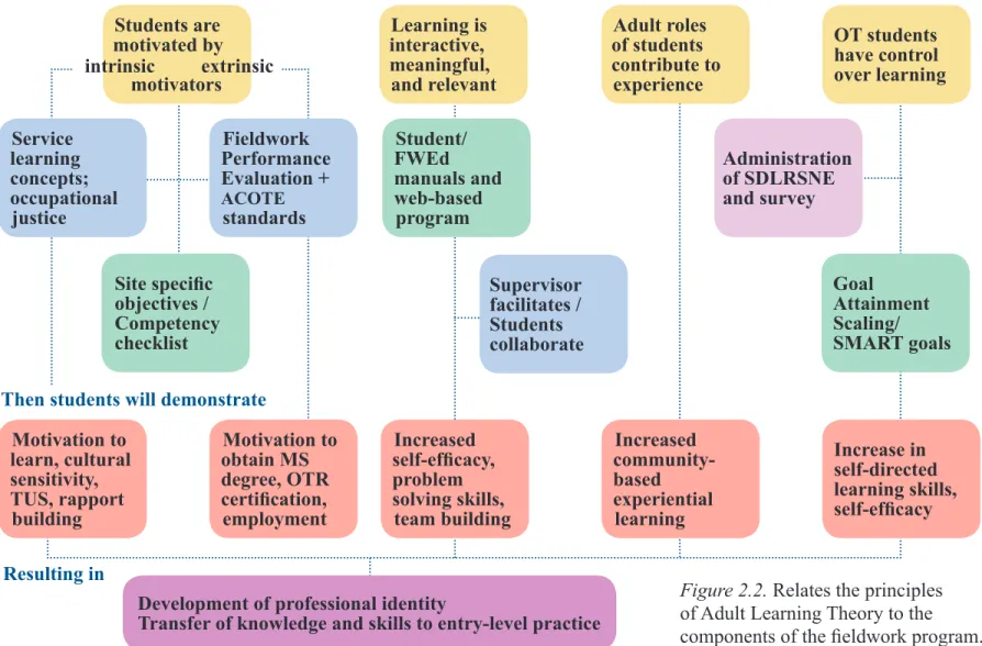 Figure 2.2. Relates the principles   of Adult Learning Theory to the   components of the fieldwork program