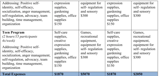 Table 5.5 Expenses for Assessments/Manuals  