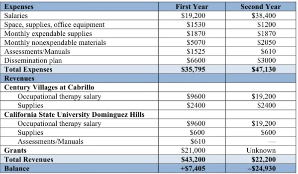 Table 5.6 Total Expenses and Revenues 