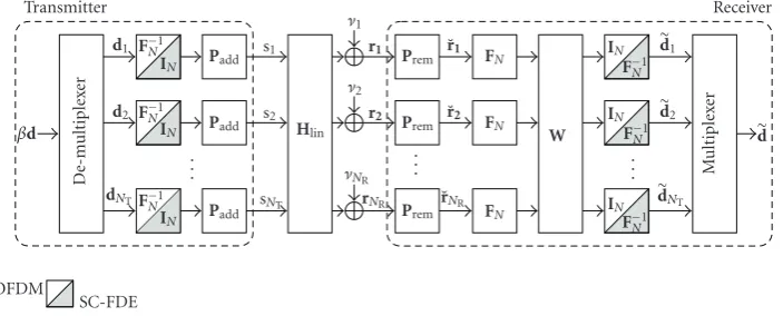 Figure 1: Joint block diagram of spatially multiplexed MIMO OFDM and MIMO SC-FDE systems,� β =Es/NT