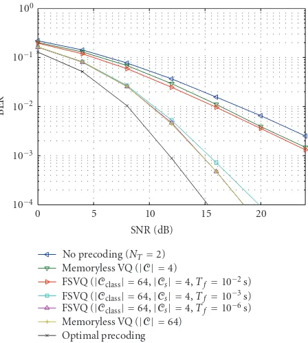 Figure 5: TradeoHuﬀ between adaptation speed and accuracy using aﬀman code ( fD = 30 Hz, NS = NT = 2, |C| = 16).