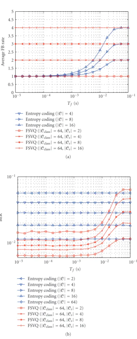 Figure 9: Comparison of adaptive entropy coding and FSVQ (NS =2, NT = 4, NR = 2, fD = 30 Hz, SNR = 10 dB, MMSE receiver).