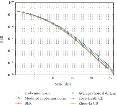 Figure 2: Comparison between diﬀerent codebooks using the BERselection criterion (NS = 2, NT = 4, NR = 2, |C| = 16, ZF receiver).