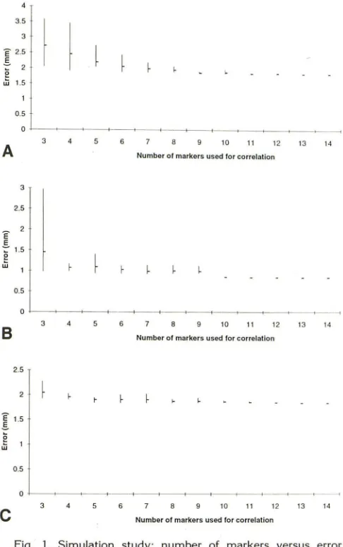 Fig. 1. Simulation study; number of markers versus error (mm). 