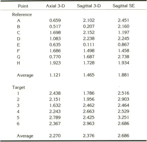 TABLE I: Spatial accuracy of MR 
