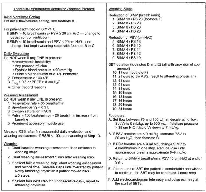Fig. 1. Our current respiratory-therapist-implemented ventilator weaning protocol (updated from Reference 1), with footnotes that encom- encom-pass the acceleration steps, and details of the daily weaning-readiness screening
