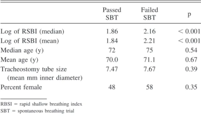 Table 3. Tolerance of 1-Hour SBT and Weaning Outcome Passed 1-Hour SBT Failed 1-HourSBT p Outcome 0.028* Weaned (n and %) 96 (58.2) 9 (34.6) Failed to wean (n and %) 32 (19.4) 5 (19.2) Died (n and %) 37 (22.4) 12 (46.2)