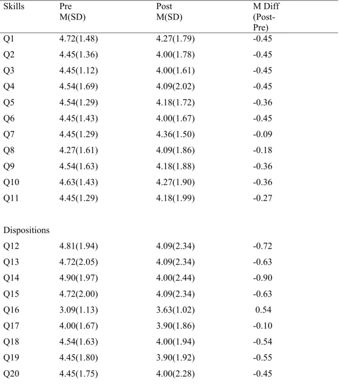 Table 7. Survey Results of Differences Between Pre- and Post-Survey Questionnaires by  Sections  Skills  Pre  M(SD)  Post  M(SD)  M Diff  (Post-Pre)  Q1  4.72(1.48)    4.27(1.79)    -0.45  Q2  4.45(1.36)    4.00(1.78)    -0.45  Q3  4.45(1.12)    4.00(1.61)