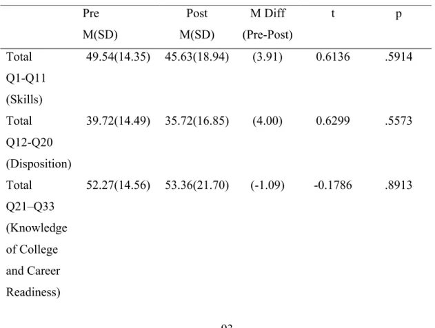Table 11. Pre- and Post-Survey Questionnaires t-Test Results by Section  