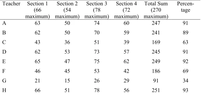 Table 4. Teacher Sums Second Administration 