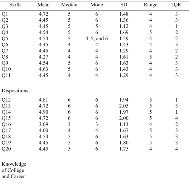 Table 5. Survey Results of Measures of Central Tendency from Pre-Survey   Questionnaires 
