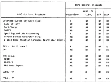 Table 3-1. Control Element Generations for OD1~onal Software 