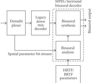 Figure 5: Overview of a binaural decoding mode for MPEGSurround.