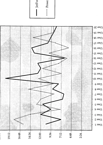 Figure 6. Timeliness graph