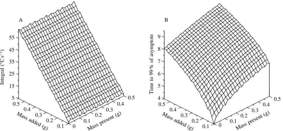 Fig. 13. (A) The relationship between the integral under the temperature asymptote (taken to be 40˚C) derived from a STAU, the volume ofwater added (at 10˚C) and the volume of water already present (at 40˚C) in a stomach
