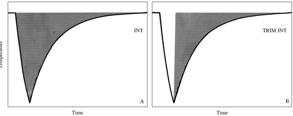 Fig. 1. Schematic diagram to show the two methods described in the text and designated INT (A) and TRIM INT (B) by which the integral ofa PDER event may be calculated.