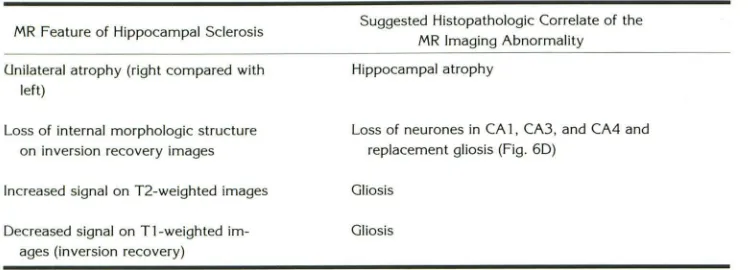 TABLE 4: Features of hippocampal sclerosis 