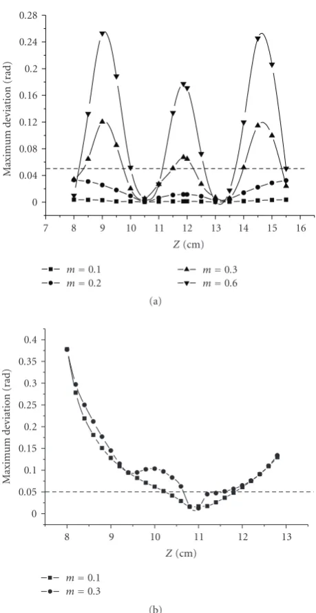 Figure 8: Maximum deviation of the diestimate and the real-phase value for reconstruction of the planesurface from four fringe patterns recorded at four wavelengths witha spherical wave illumination (paraxial approximation); the plots inthe inset give the 