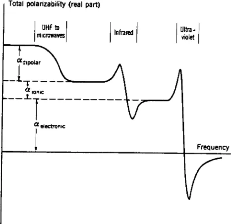 Figure 2-2The Frequency dependence of the three Components ofPolarization/