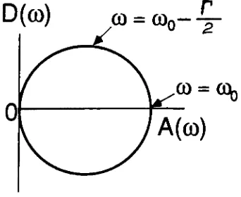 Figure 2-3Dispersion and AbsorptionLorentzian.27