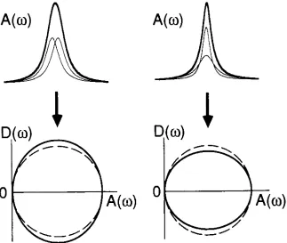 Figure 2-5 Detecting Lorentzian Shift andbroadening.27