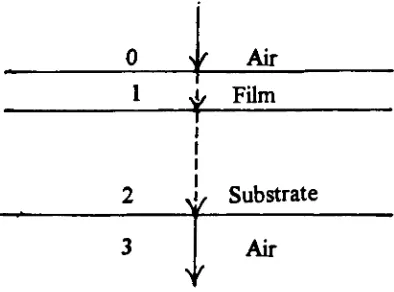 Figure 2-6Film/Substrate Model