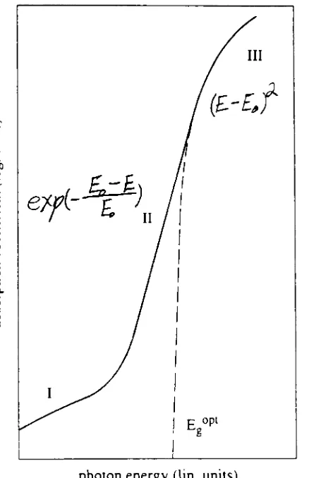 Figure 2-7The Three Regimes of Absorption Coefficient in a Disordered Semiconductor.29