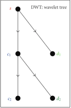 Figure 1: Wavelet decomposition tree at 2 levels. Symbolapproximation coecoe srepresents microarray proﬁles; c1 and d1 represent approximationﬃcients and detail coeﬃcients at 1st level; c2 and d2 representﬃcients and detail coeﬃcients at 2nd level.