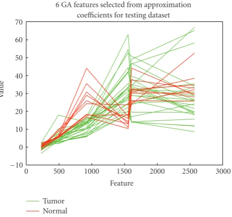 Figure 7: Selected approximation coeﬃcients for test samples ofprostate cancer dataset.