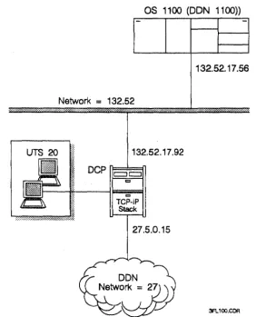 Figure A-l. DCP as an IP Router between an LLC LAN and the DDN 