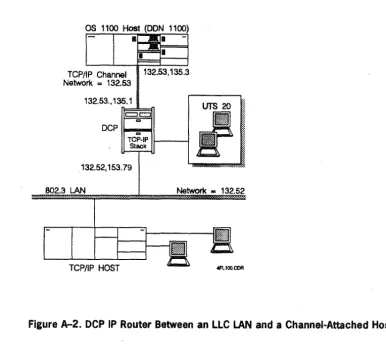 Figure Pr2. DCP IP Router Between an LLC LAN and a Channel-Attached Host 