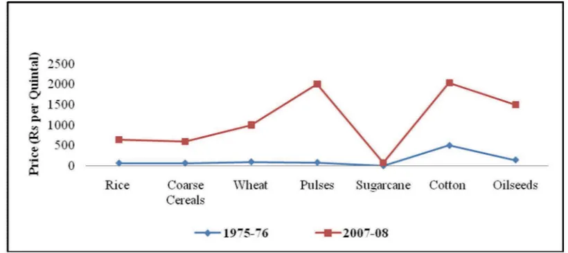 Fig. 4: Procurement Price of the Various Crops (1975-76 to 2007-08)
