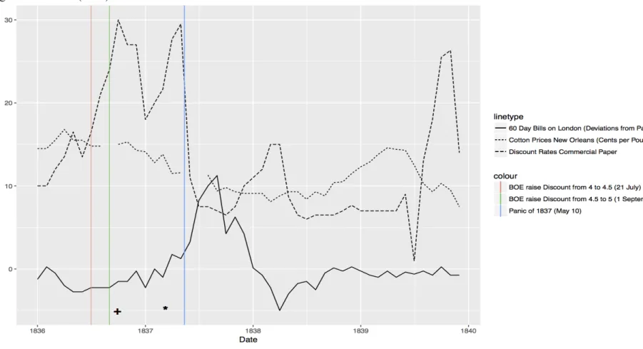 Figure 3: Temin’s (1969) Main Evidence 