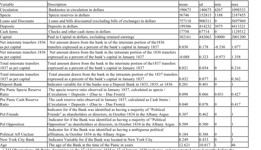 Table 2: Summary Statistics: New York Bank Balance Sheets: 1835 to 1839 