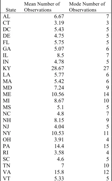 Table 5: Mean and Mode Number of Observations per Bank in each State from 1835 to 1839 