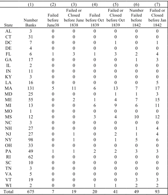 Table 6: Number of Failed or Closed Banks in each State  (1)  (2)  (3)  (4)  (5)  (6)  (7)  State  Number Banks  Failed  before  June38  Failed or Closed  before June 1838  Failed  before Oct 1839  Failed or Closed  before Oct 1839  Number Failed before 18