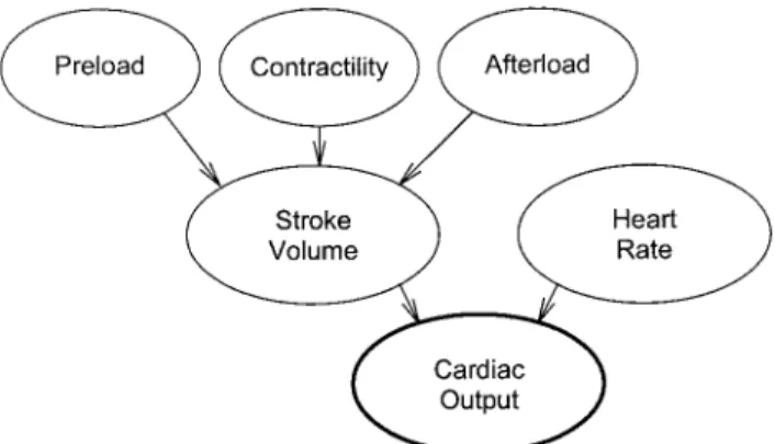 Fig. 1. Determinants of cardiac output.