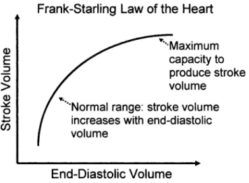 Fig. 3. This series of Frank-Starling curves demonstrates that at any given preload (end-diastolic volume), increases in contractility will increase stroke volume (volume of blood ejected from the ventricle with each beat).
