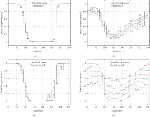 Figure 4: Performance of the delta-delta target signal detection algorithm in simulated anechoic and reverberant environments as a functionof the direction of incidence of the signal using either white noise or a speech signal