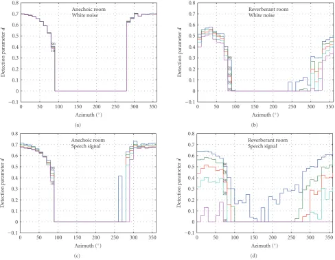 Figure 5: Performance of the multicorrelation target signal detection algorithm in simulated anechoic and reverberant environments as afunction of the direction of incidence of the signal using either a white noise source or a speech signal